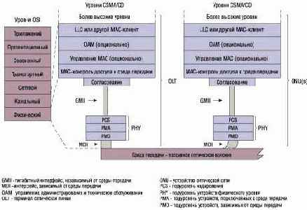 в сети доступа исключает необходимость
