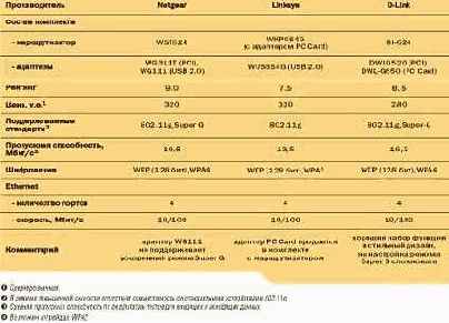 Беспроводной комплект D-Link