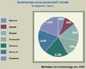 I-mode на гастролях