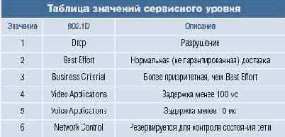 Механизм дифференцированных услуг