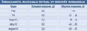 Основные параметры передачи