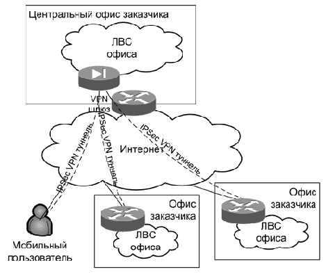 Доступ в Интернет