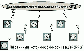 Недостатки и преимущества различных режимов передачи