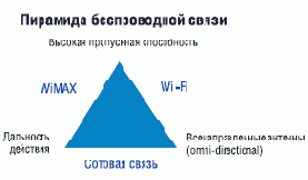   Wi-Fi,    WiMAX
